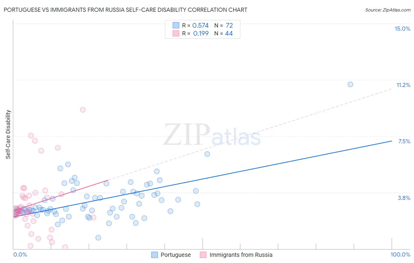 Portuguese vs Immigrants from Russia Self-Care Disability