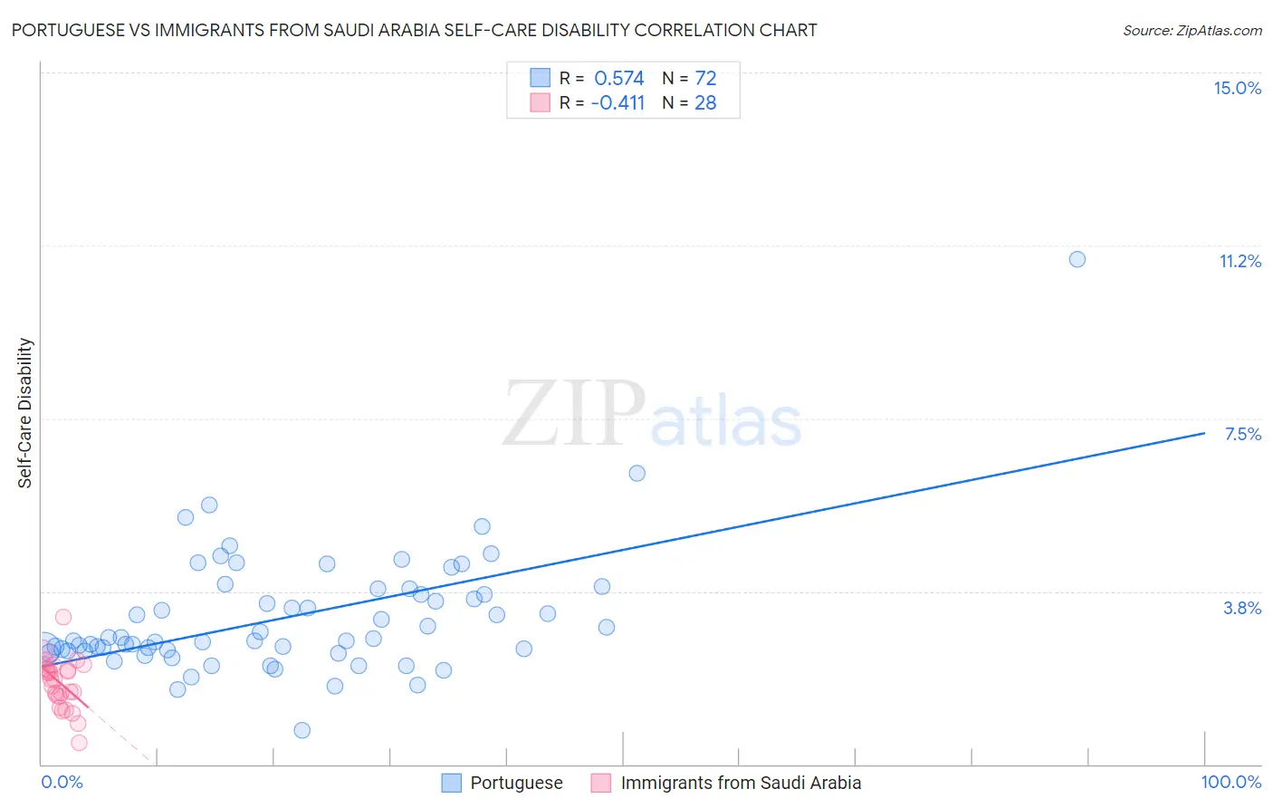 Portuguese vs Immigrants from Saudi Arabia Self-Care Disability