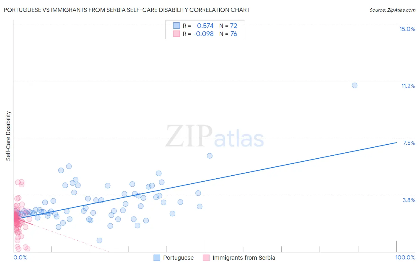 Portuguese vs Immigrants from Serbia Self-Care Disability