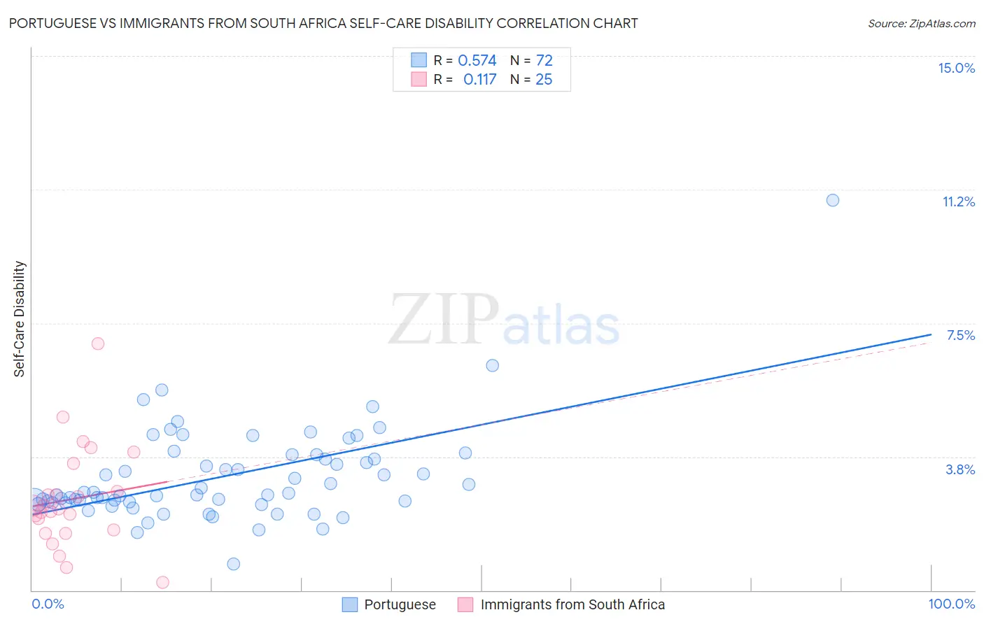 Portuguese vs Immigrants from South Africa Self-Care Disability