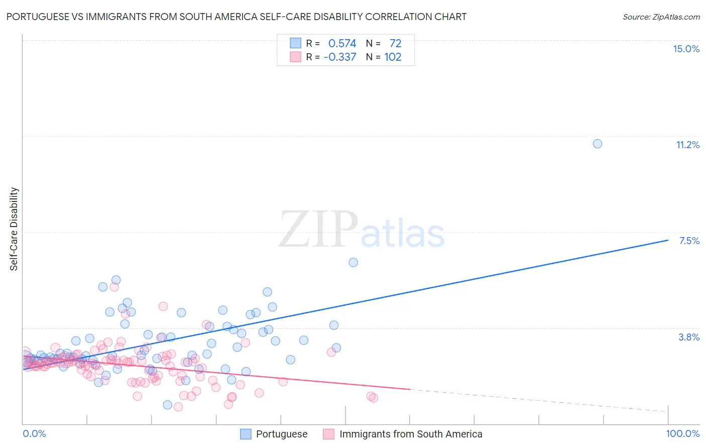 Portuguese vs Immigrants from South America Self-Care Disability