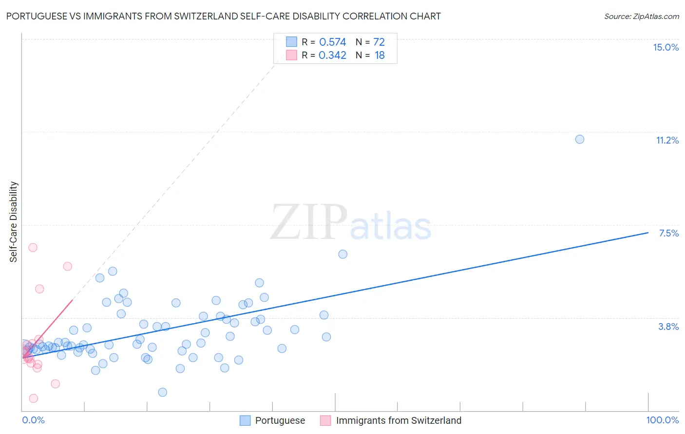 Portuguese vs Immigrants from Switzerland Self-Care Disability