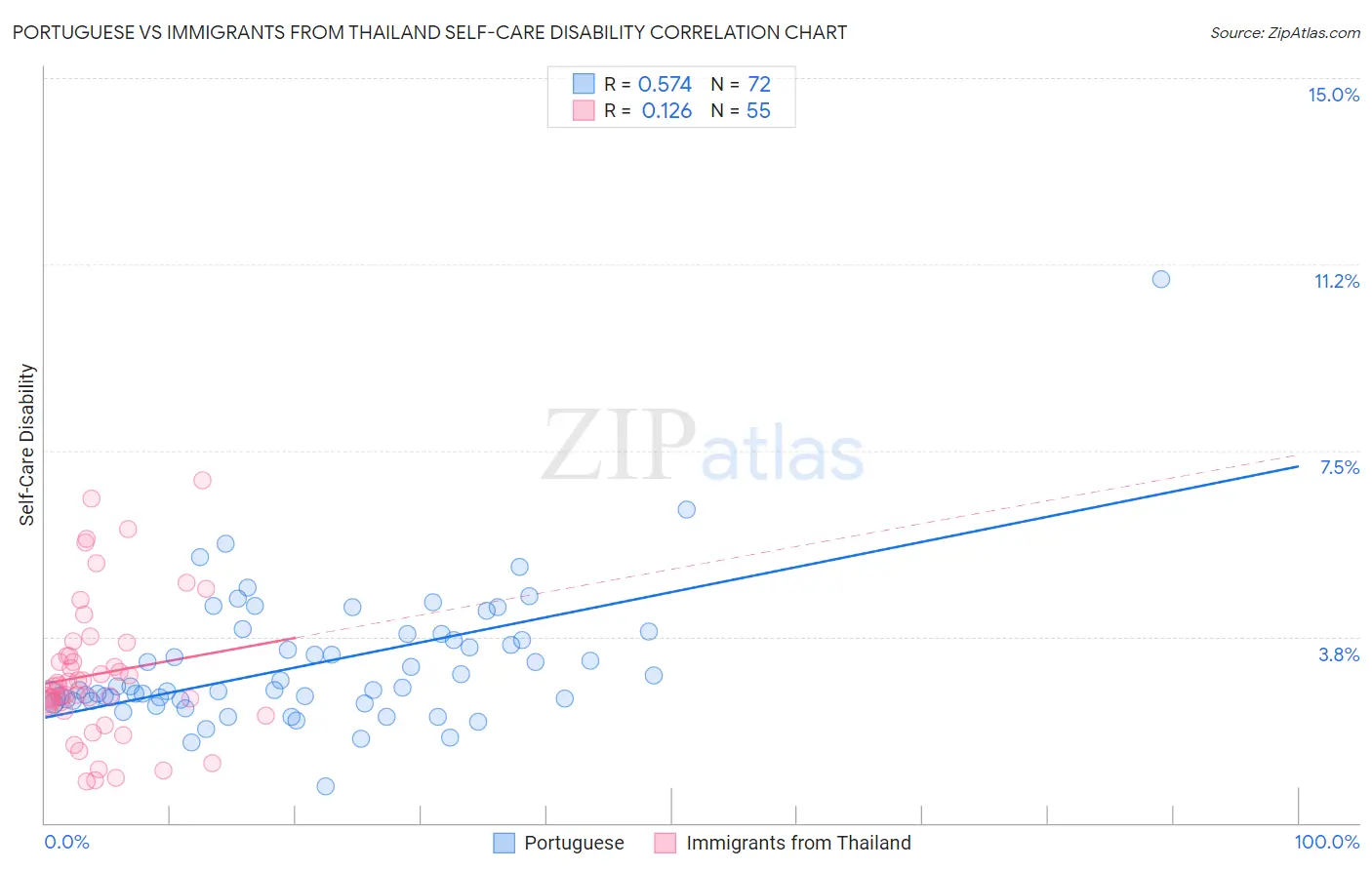 Portuguese vs Immigrants from Thailand Self-Care Disability