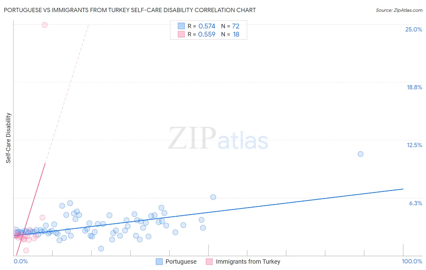 Portuguese vs Immigrants from Turkey Self-Care Disability