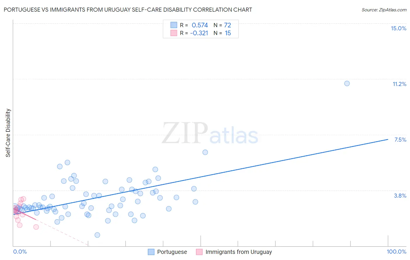 Portuguese vs Immigrants from Uruguay Self-Care Disability