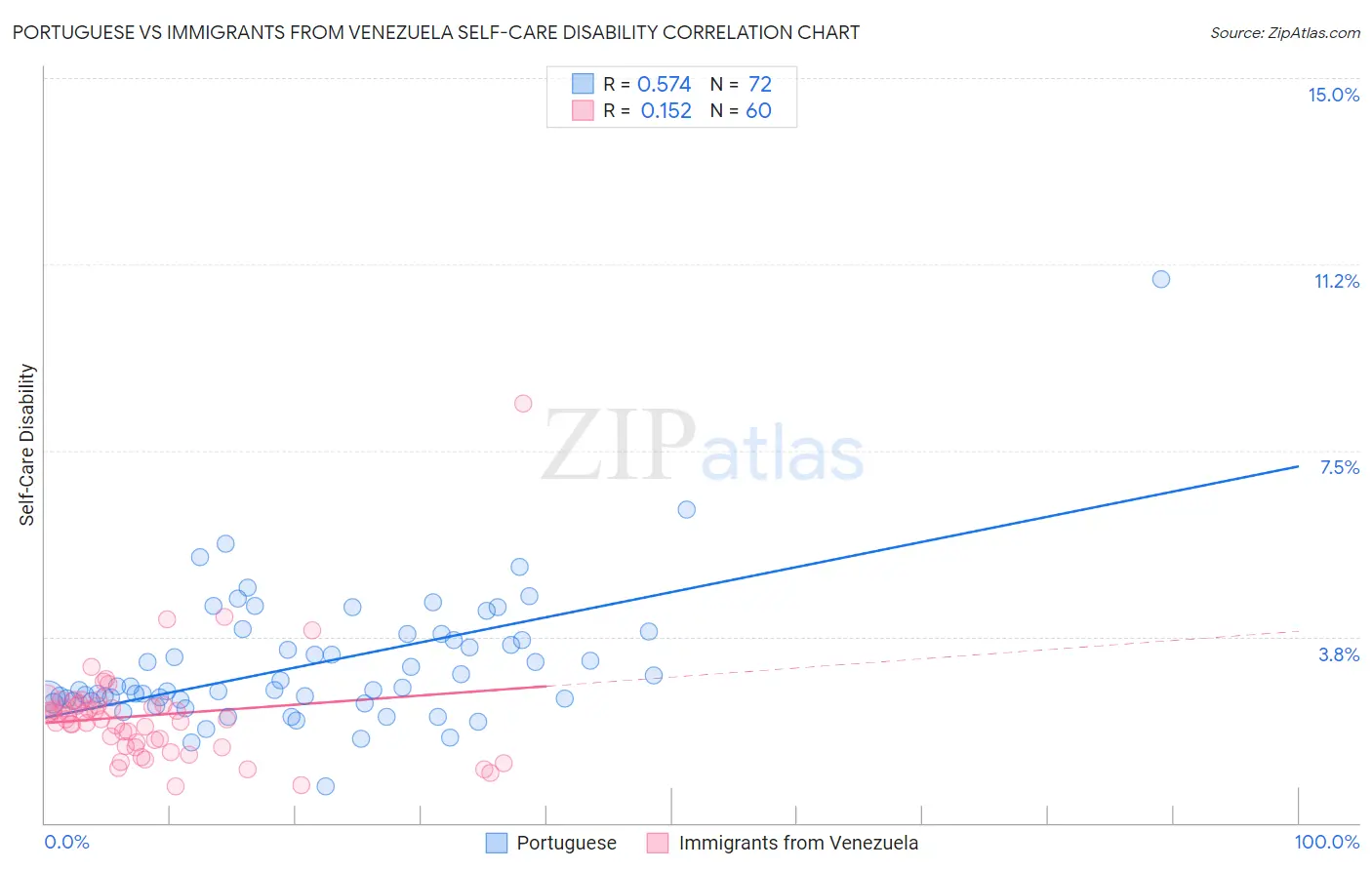 Portuguese vs Immigrants from Venezuela Self-Care Disability