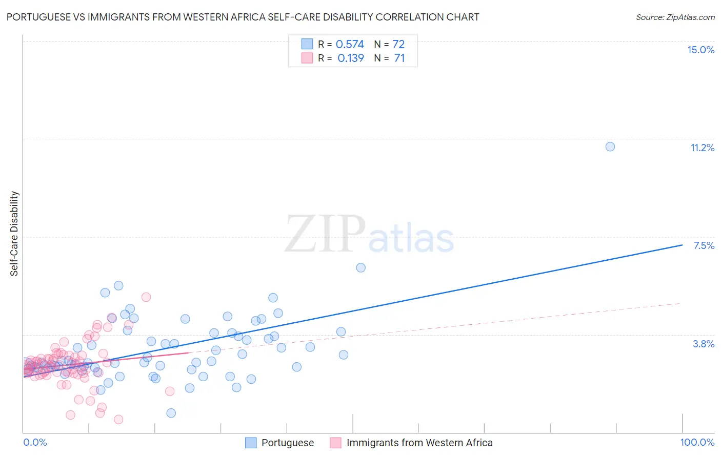 Portuguese vs Immigrants from Western Africa Self-Care Disability