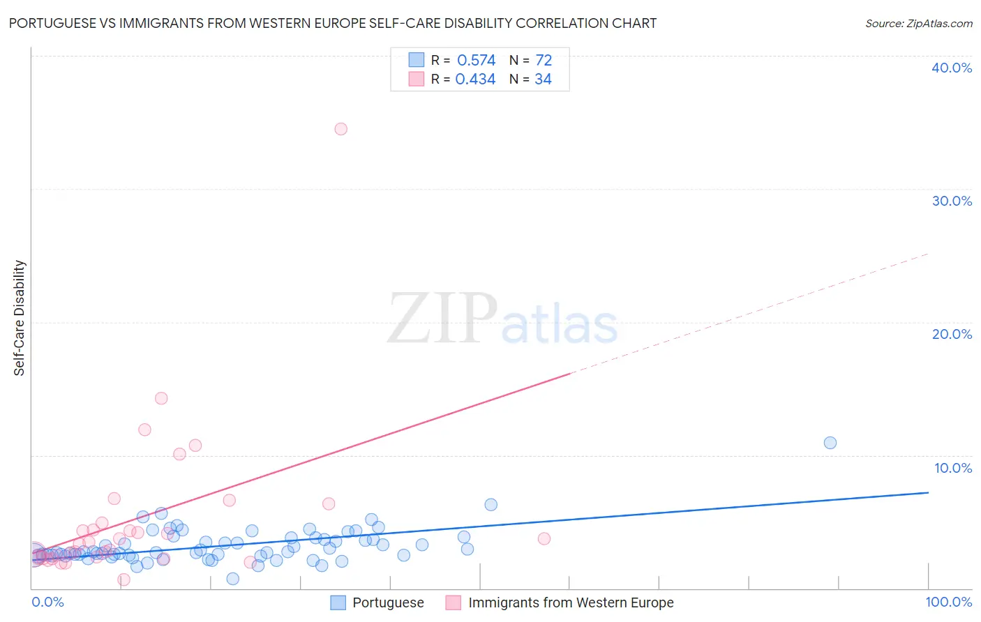 Portuguese vs Immigrants from Western Europe Self-Care Disability