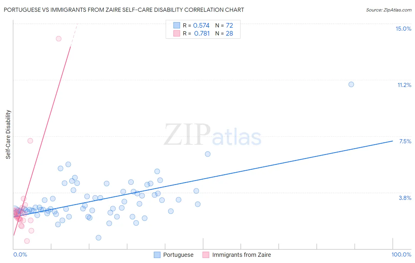 Portuguese vs Immigrants from Zaire Self-Care Disability