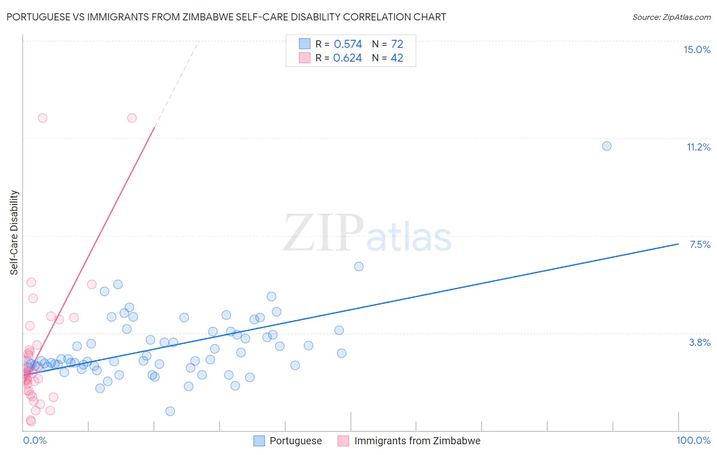 Portuguese vs Immigrants from Zimbabwe Self-Care Disability