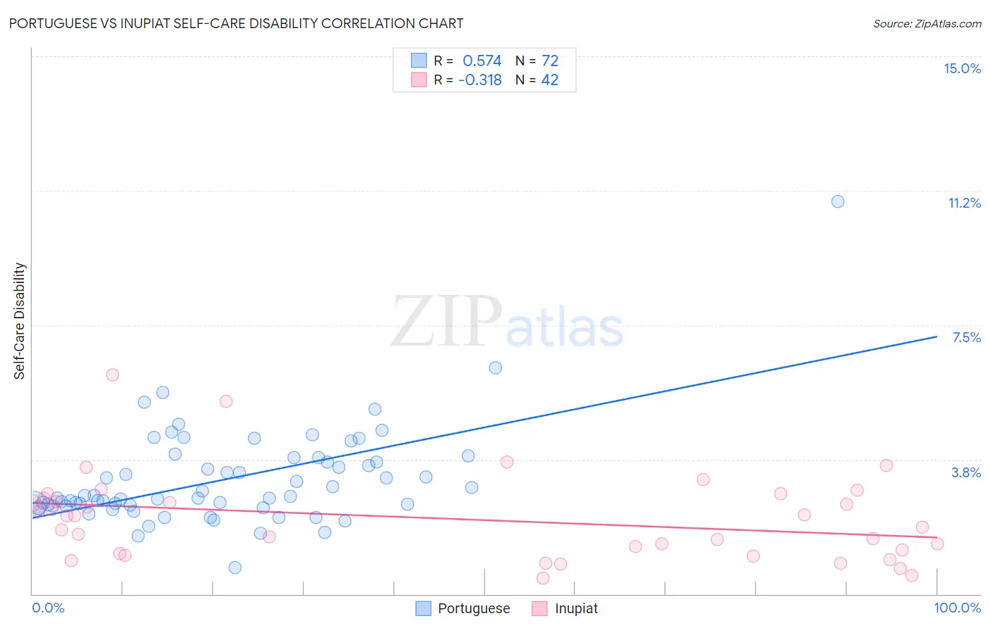 Portuguese vs Inupiat Self-Care Disability