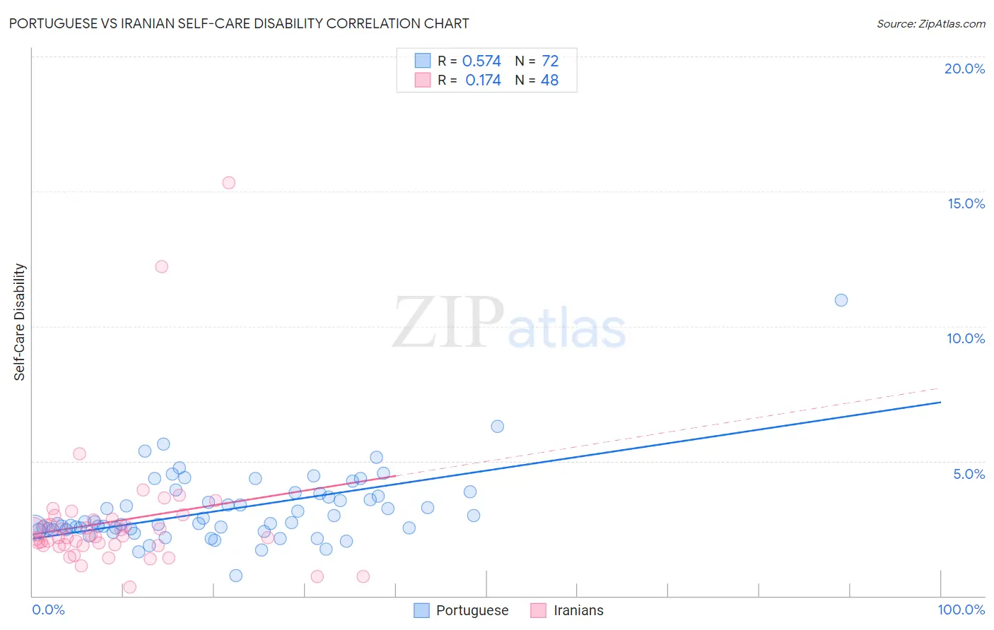 Portuguese vs Iranian Self-Care Disability