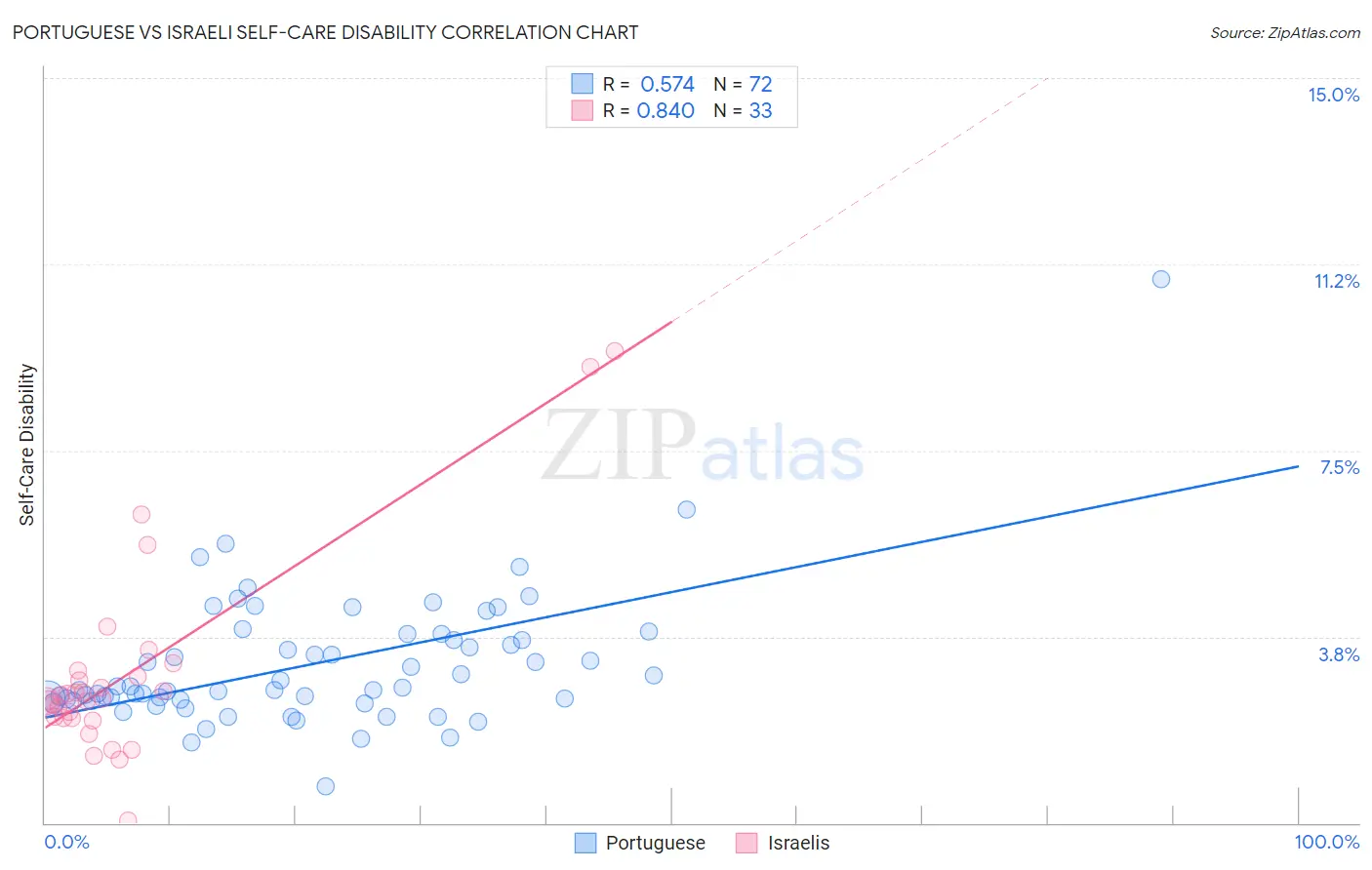 Portuguese vs Israeli Self-Care Disability