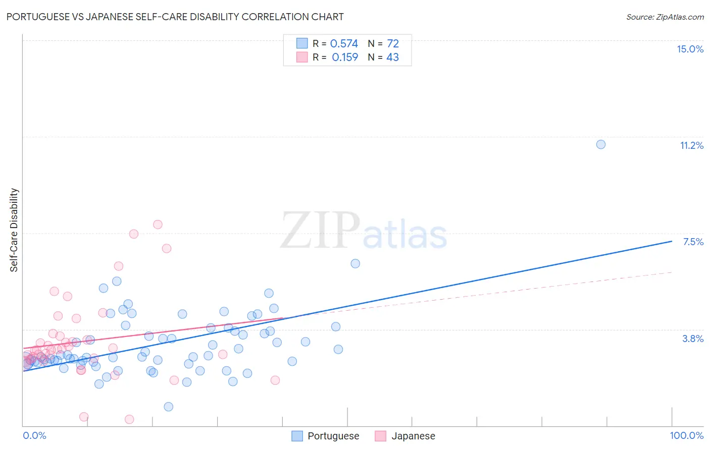 Portuguese vs Japanese Self-Care Disability