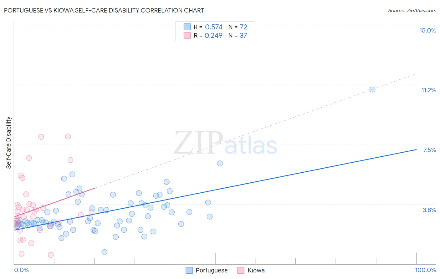 Portuguese vs Kiowa Self-Care Disability