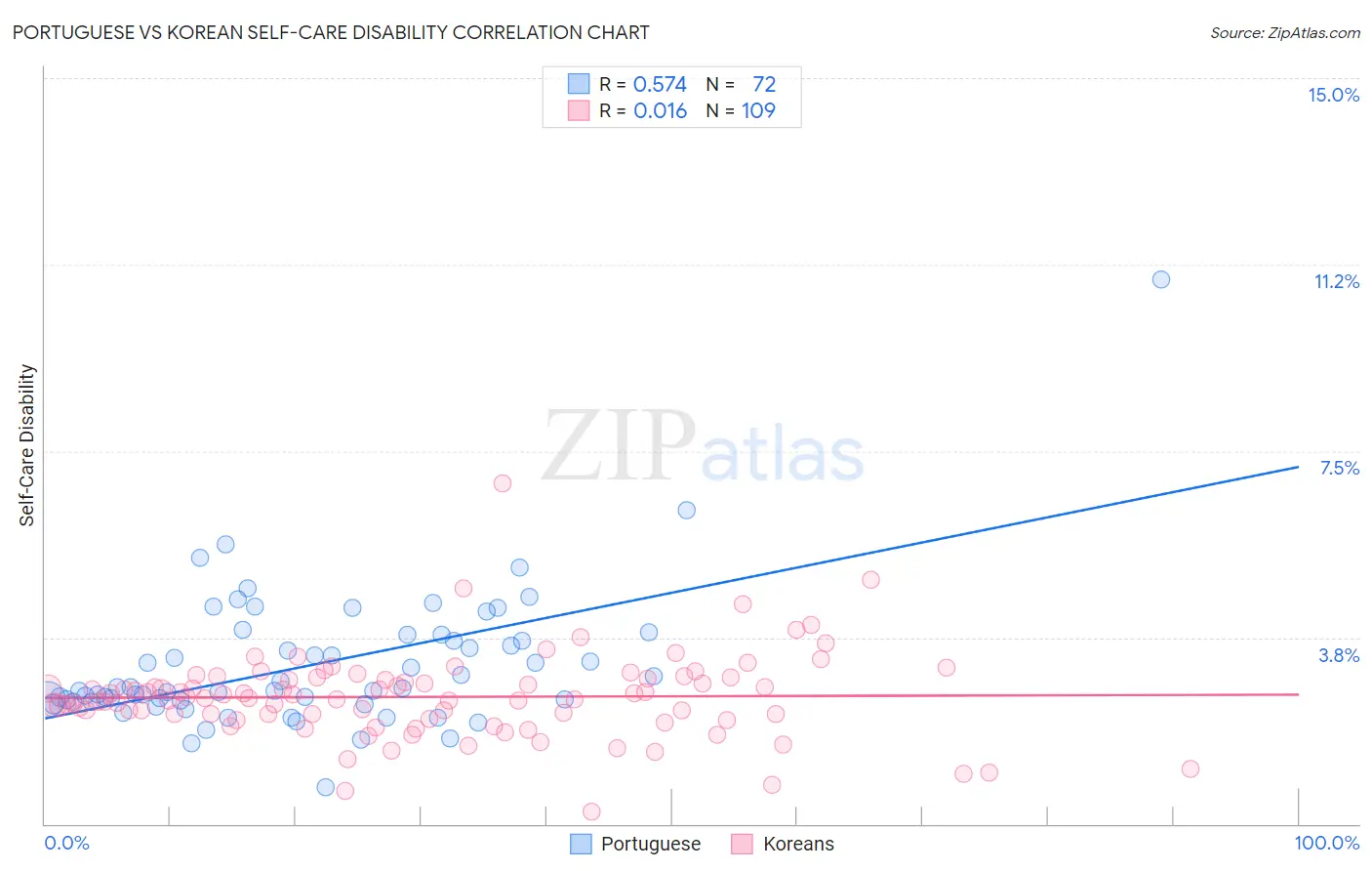 Portuguese vs Korean Self-Care Disability