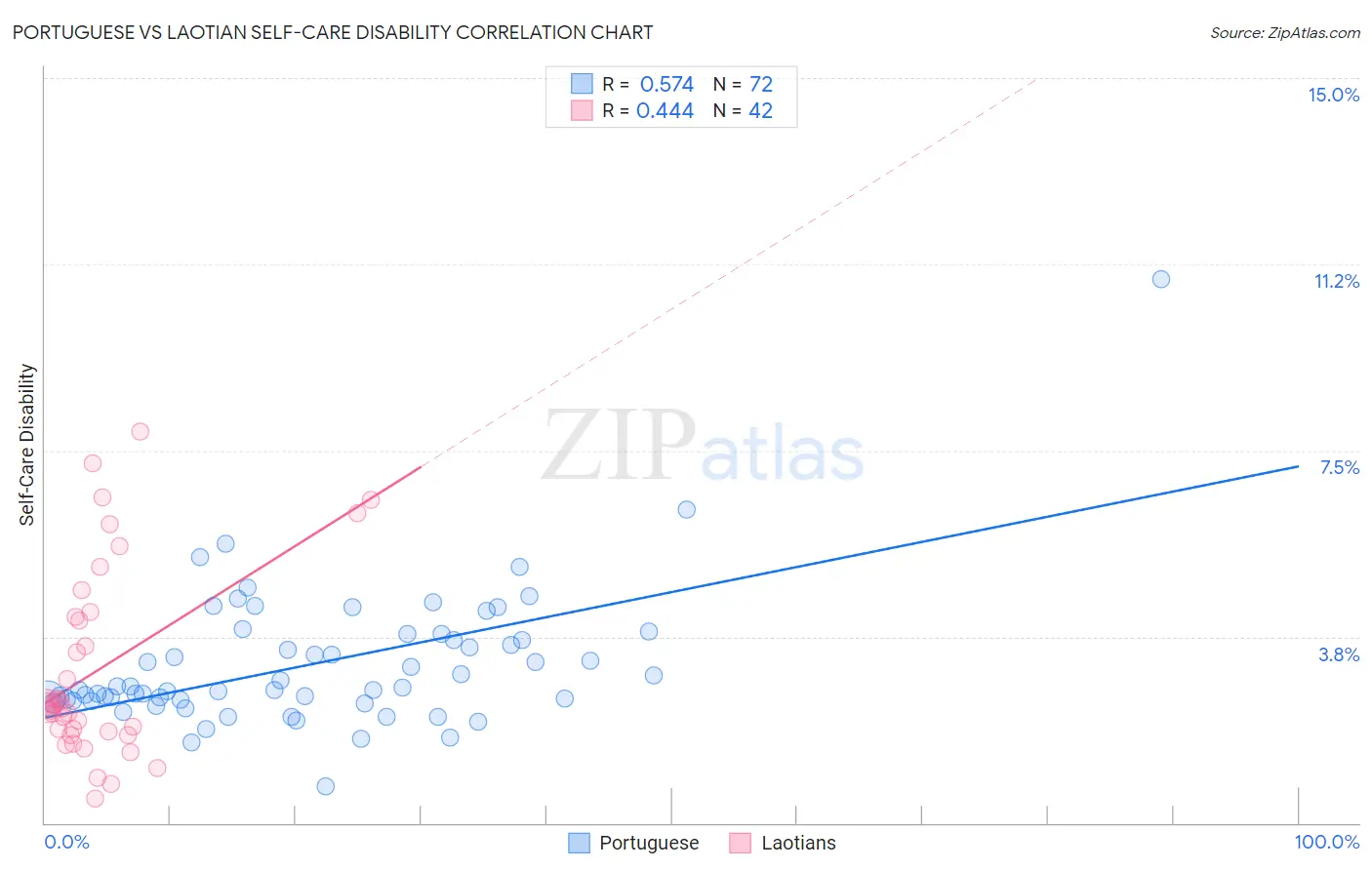 Portuguese vs Laotian Self-Care Disability