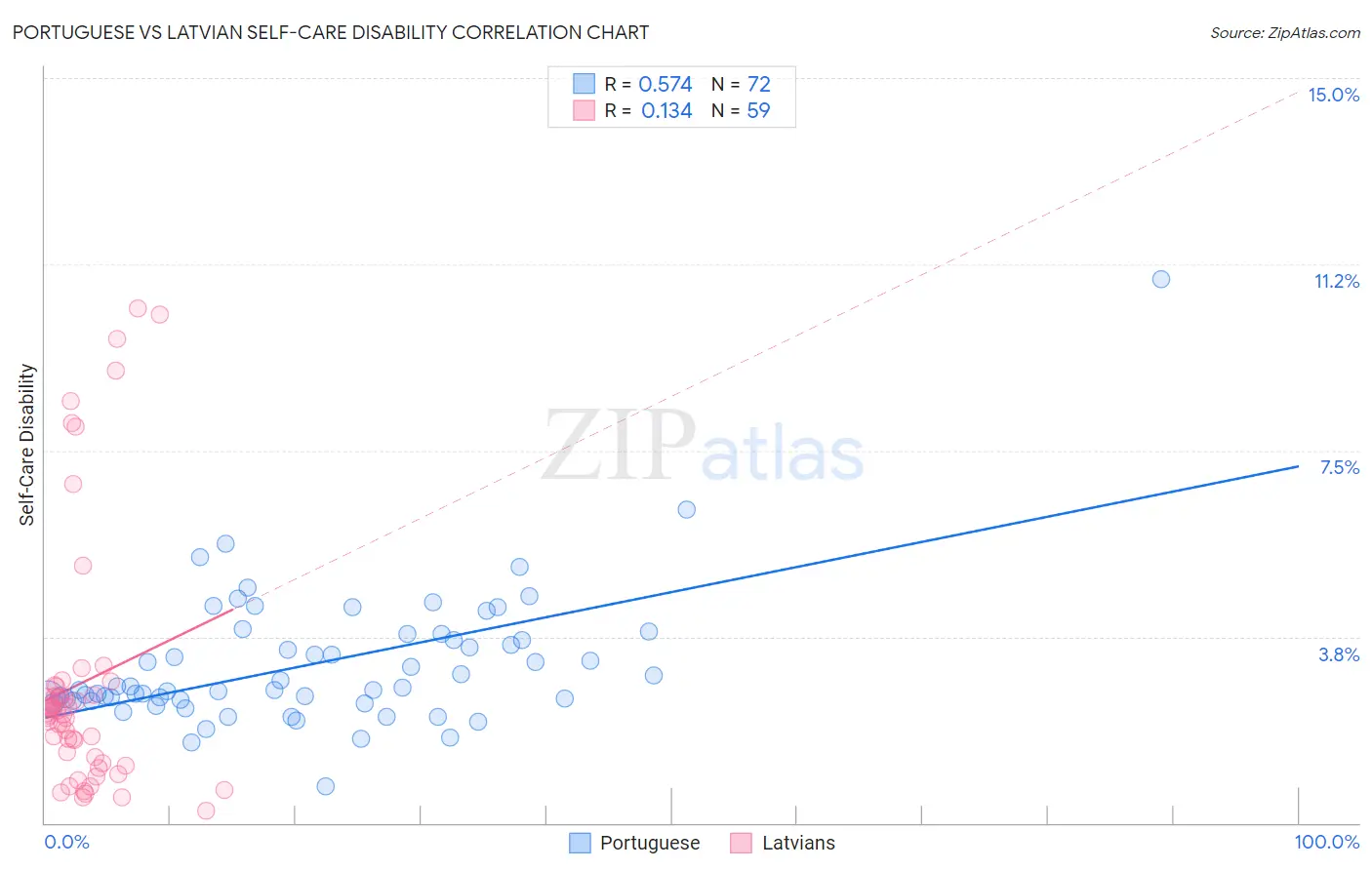 Portuguese vs Latvian Self-Care Disability