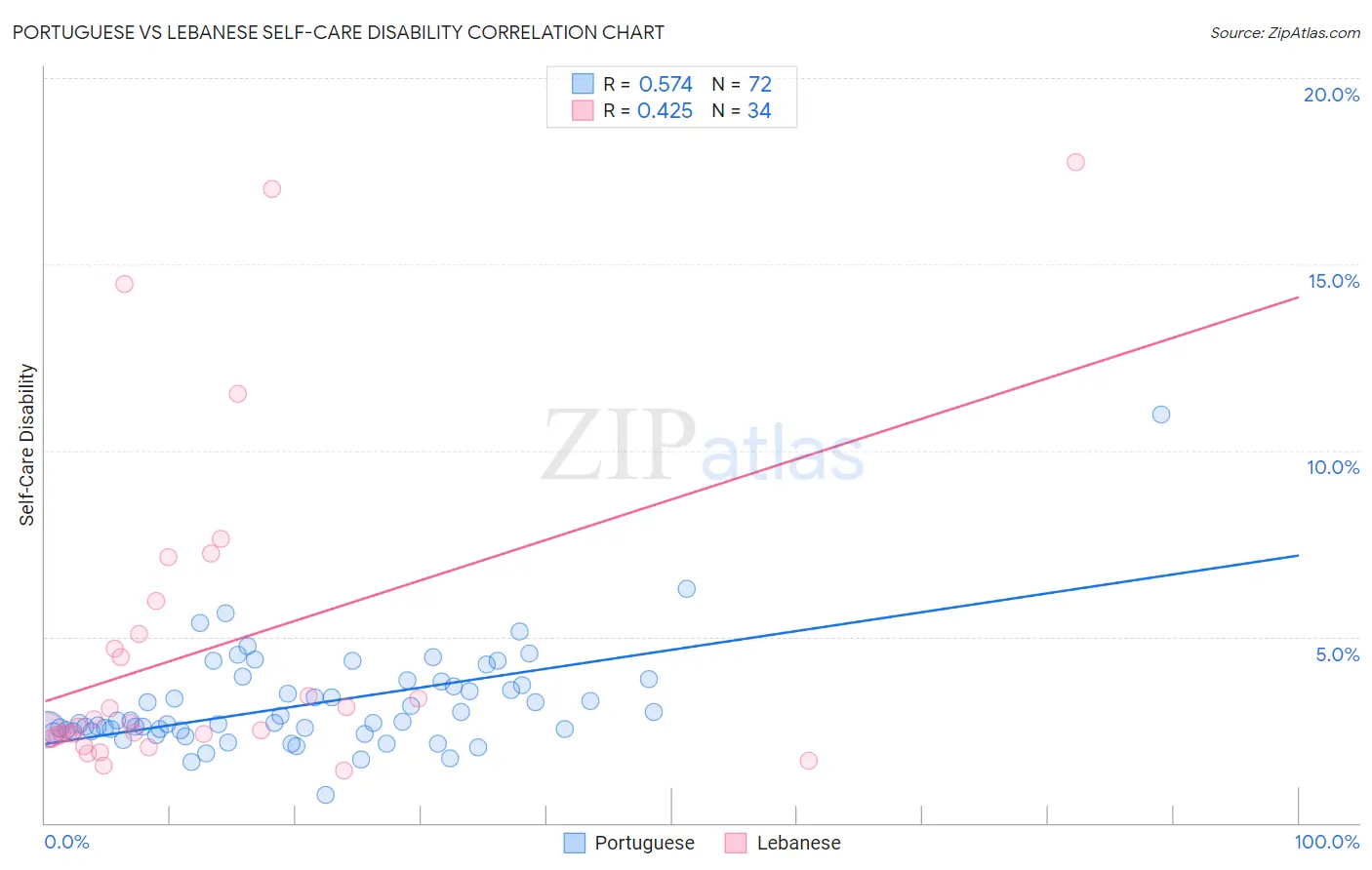 Portuguese vs Lebanese Self-Care Disability