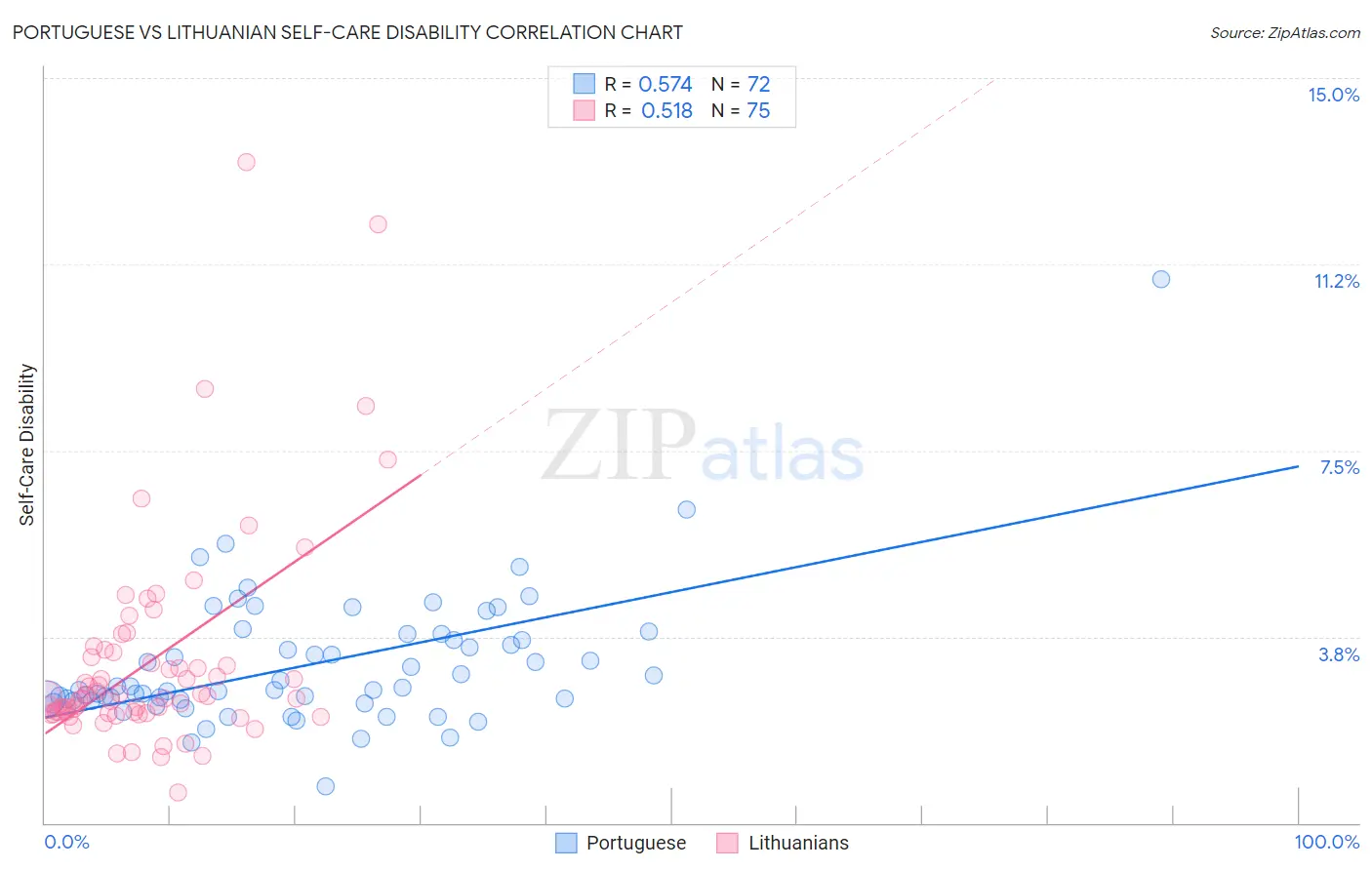 Portuguese vs Lithuanian Self-Care Disability