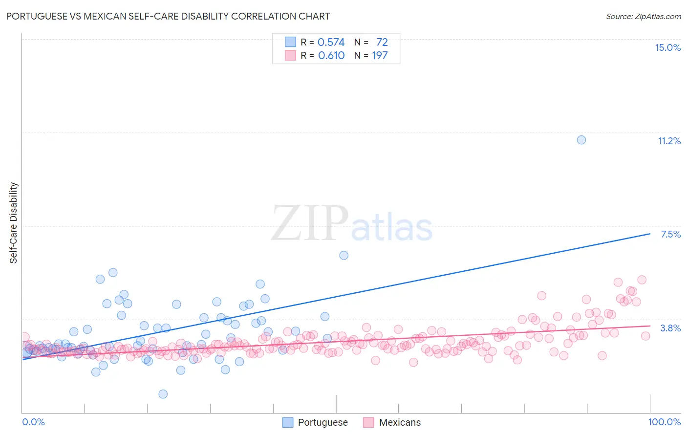 Portuguese vs Mexican Self-Care Disability