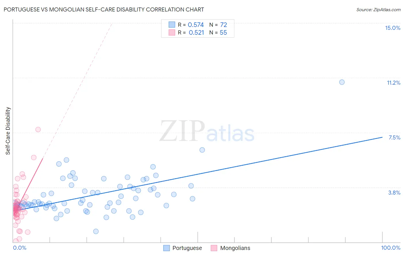 Portuguese vs Mongolian Self-Care Disability