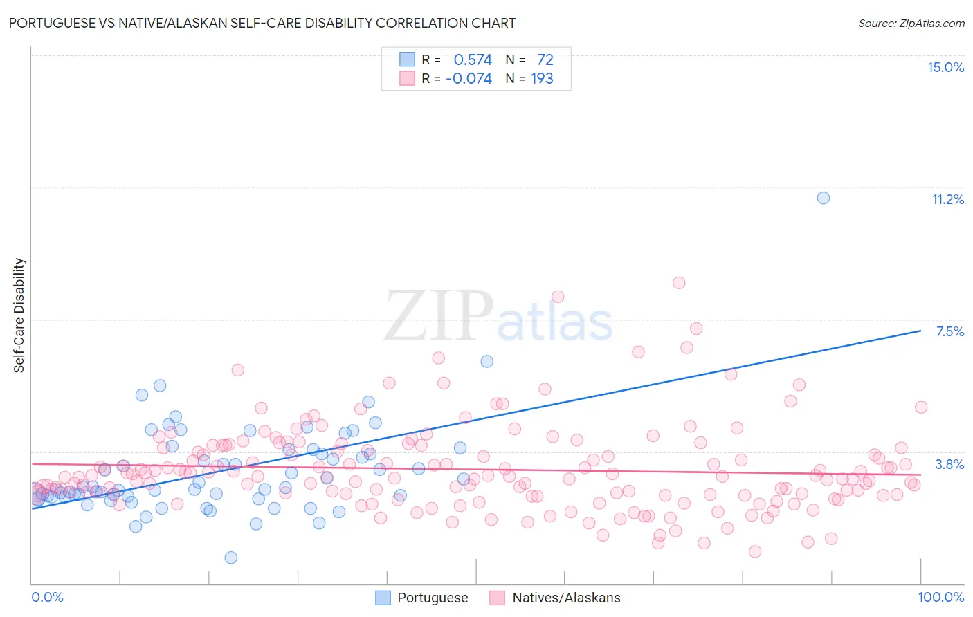 Portuguese vs Native/Alaskan Self-Care Disability
