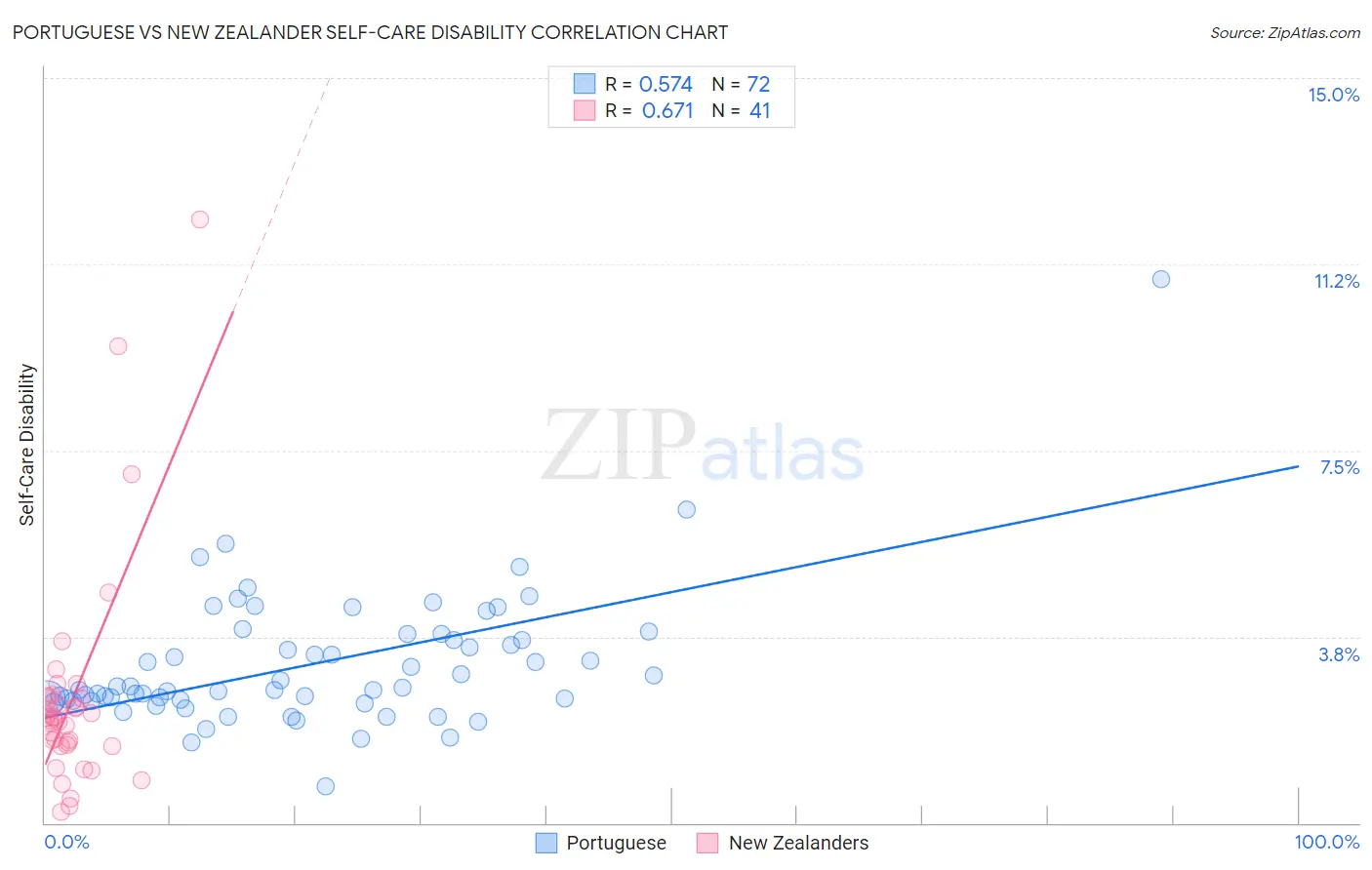 Portuguese vs New Zealander Self-Care Disability