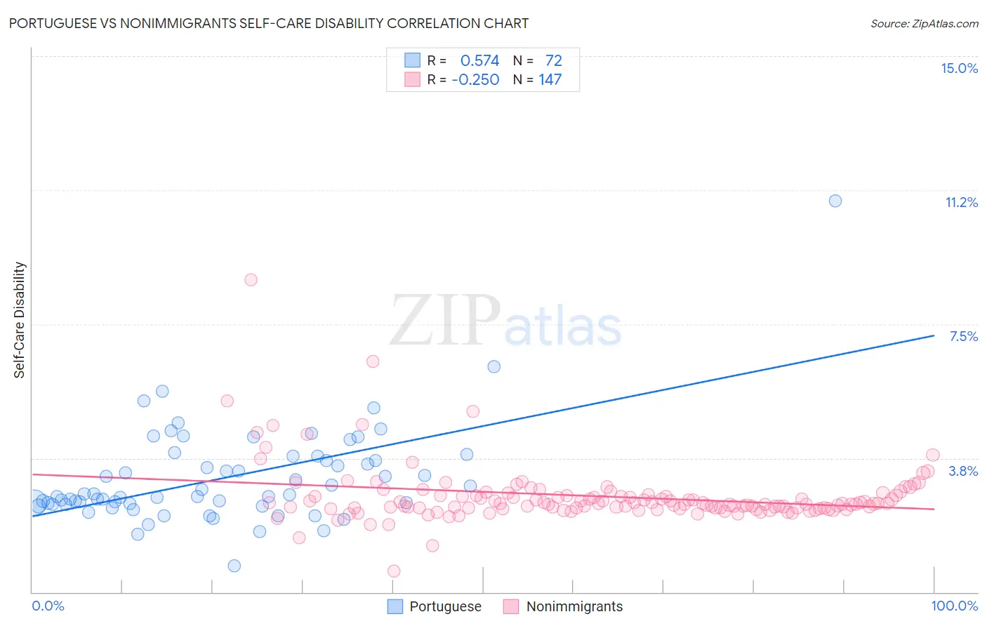 Portuguese vs Nonimmigrants Self-Care Disability