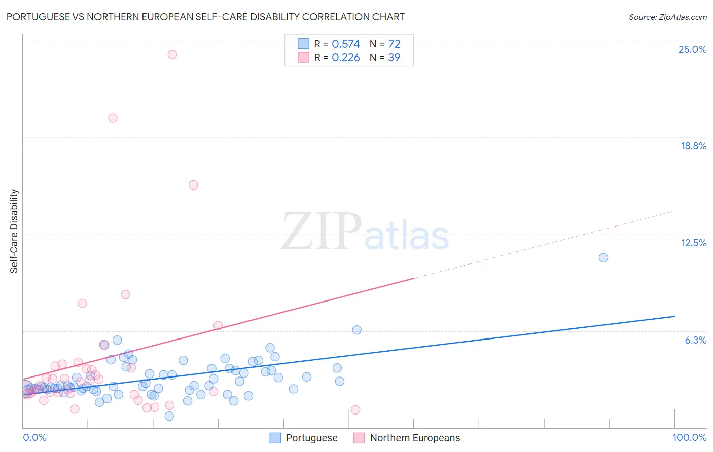 Portuguese vs Northern European Self-Care Disability