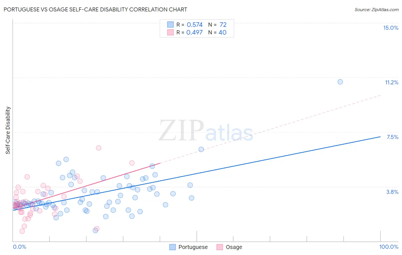 Portuguese vs Osage Self-Care Disability