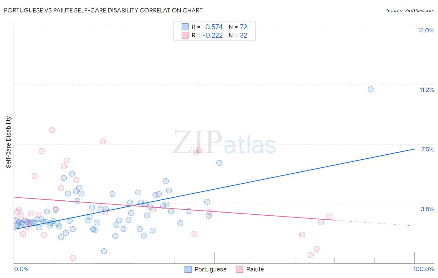Portuguese vs Paiute Self-Care Disability