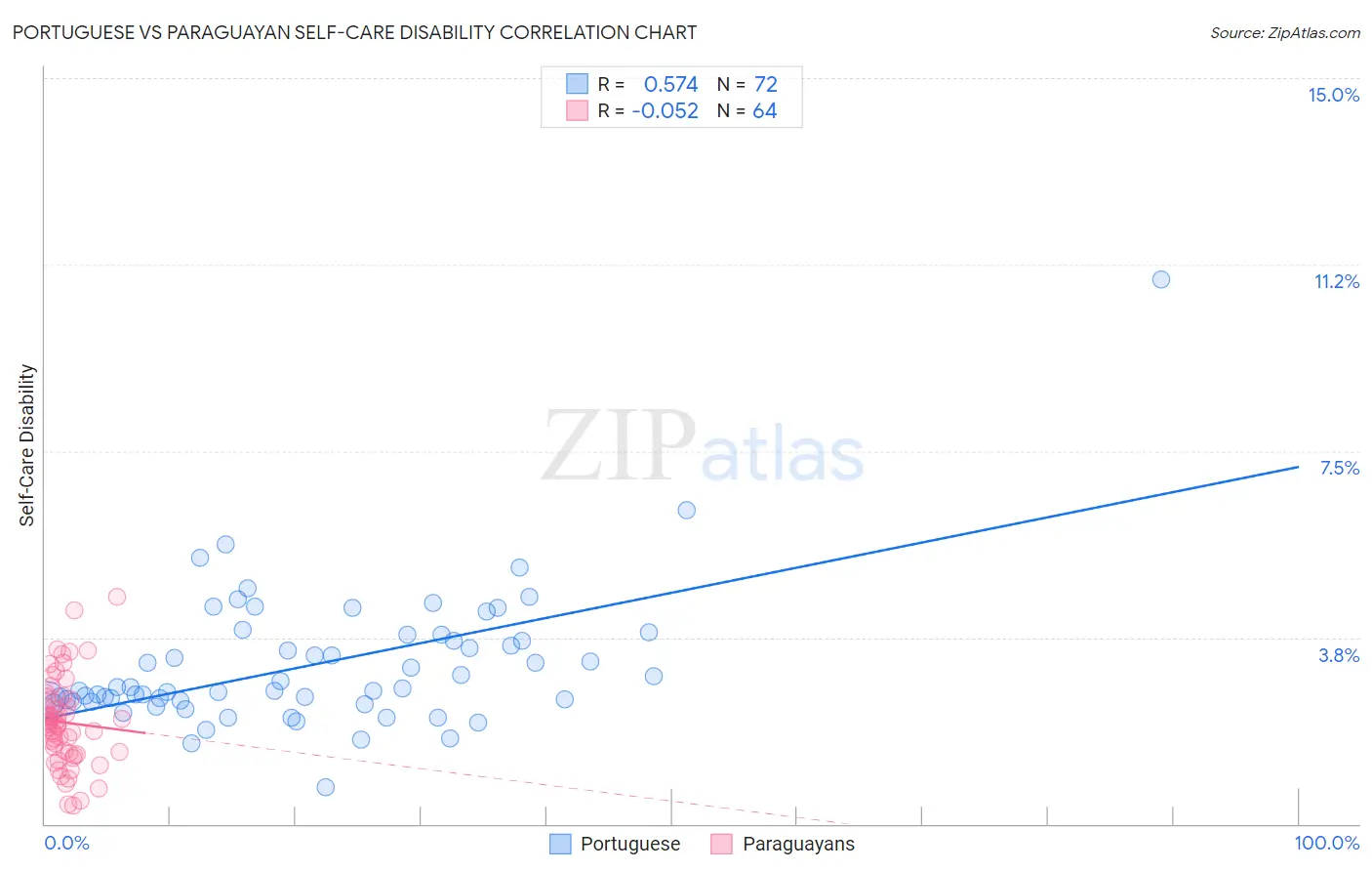 Portuguese vs Paraguayan Self-Care Disability