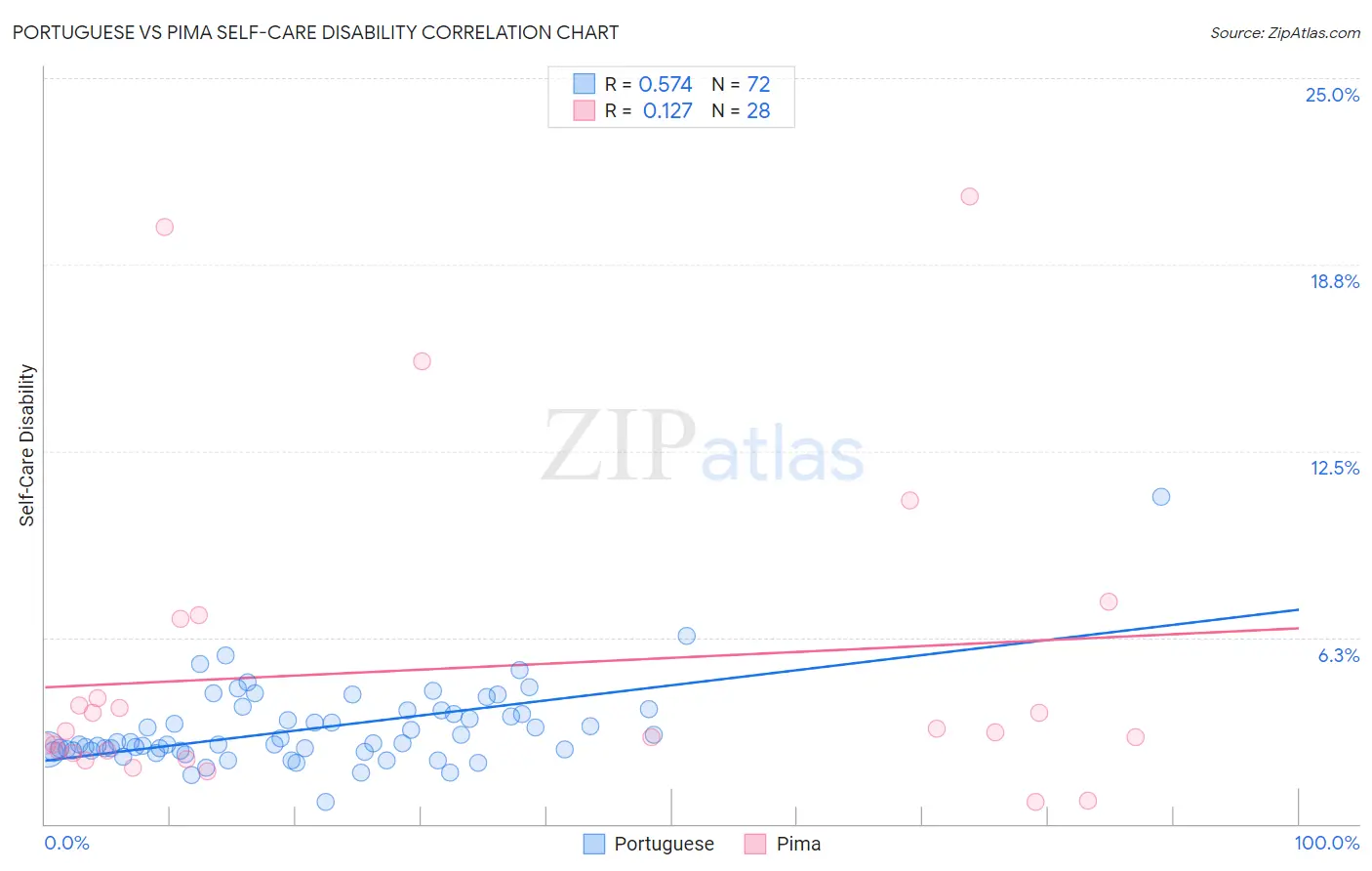 Portuguese vs Pima Self-Care Disability