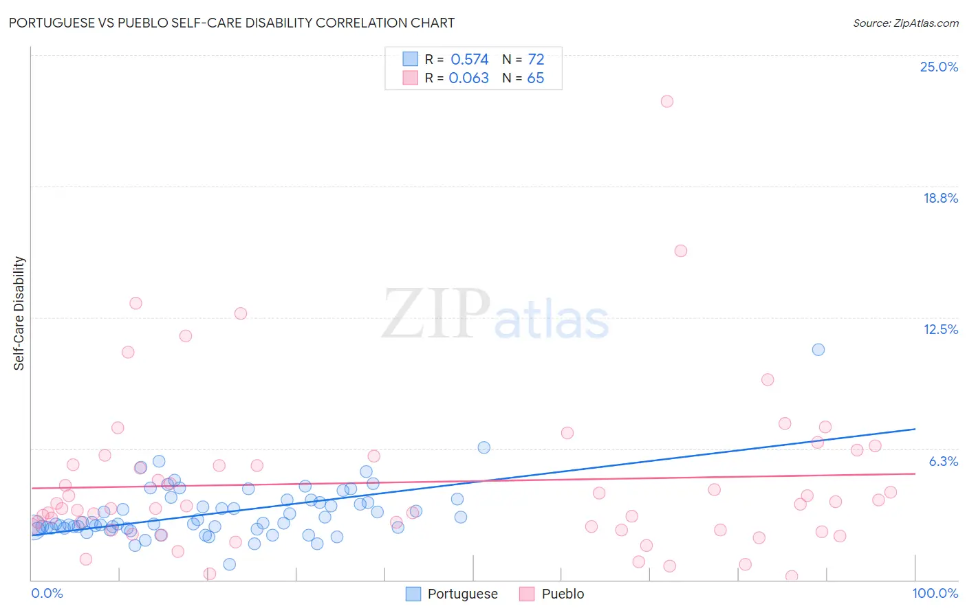 Portuguese vs Pueblo Self-Care Disability