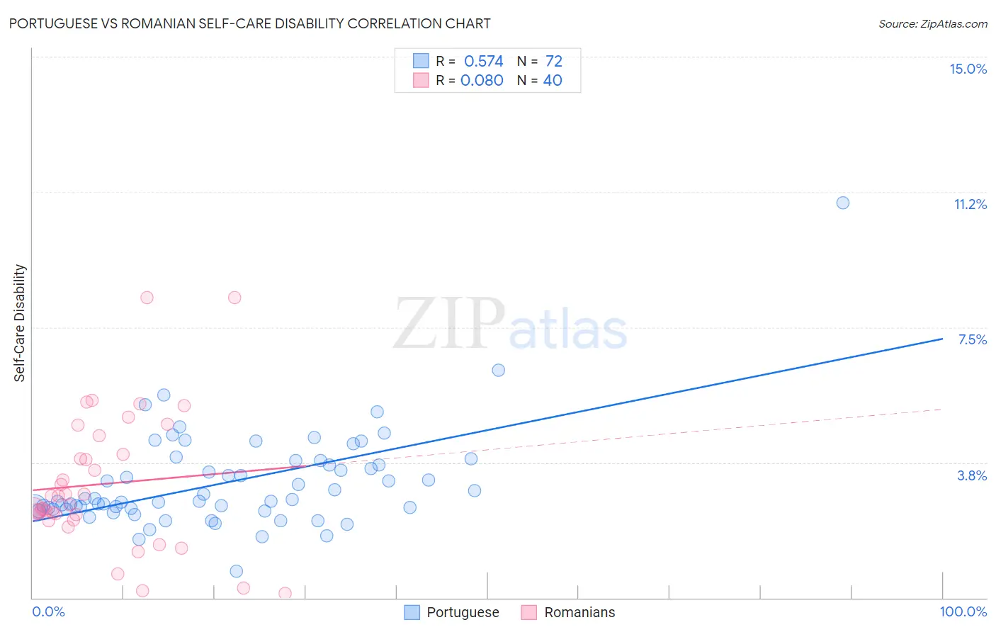 Portuguese vs Romanian Self-Care Disability