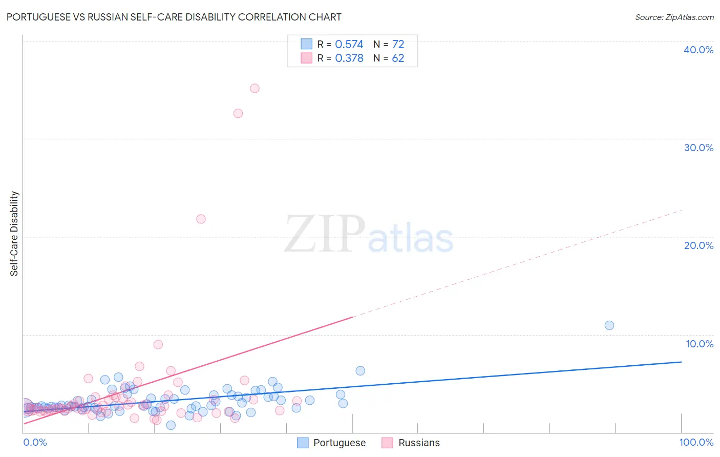 Portuguese vs Russian Self-Care Disability