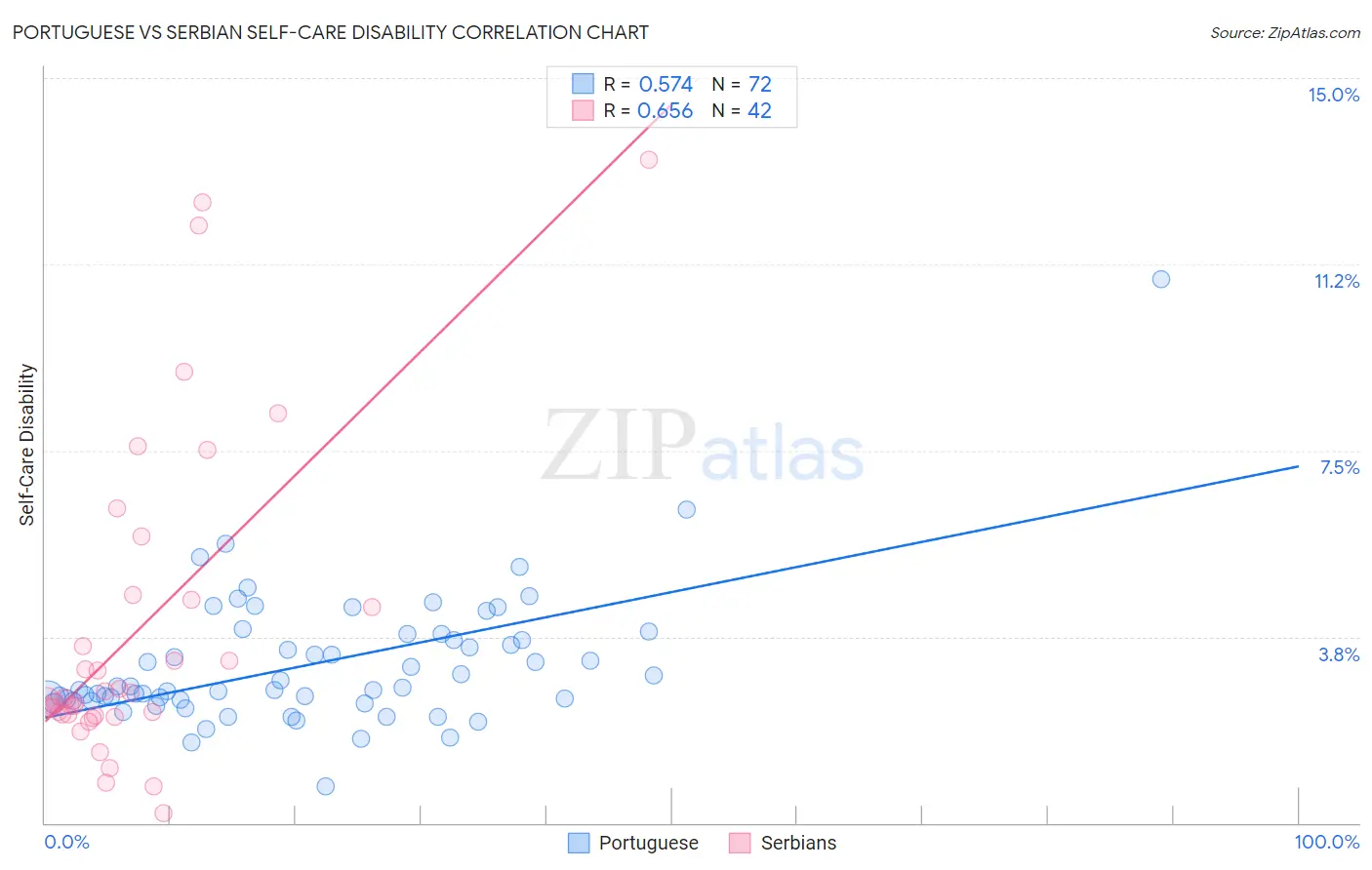 Portuguese vs Serbian Self-Care Disability