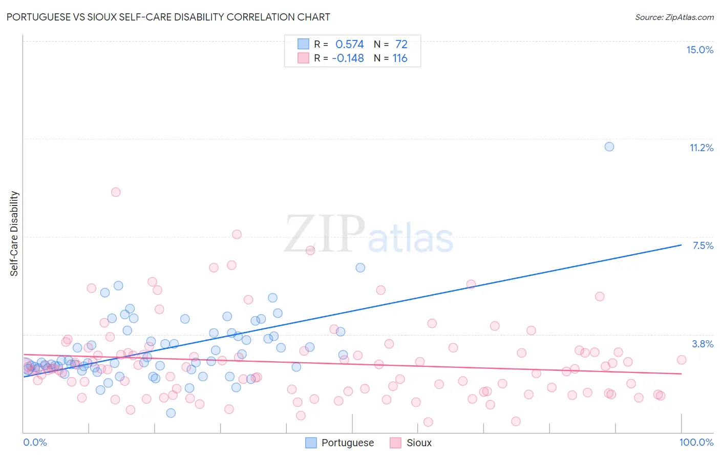 Portuguese vs Sioux Self-Care Disability