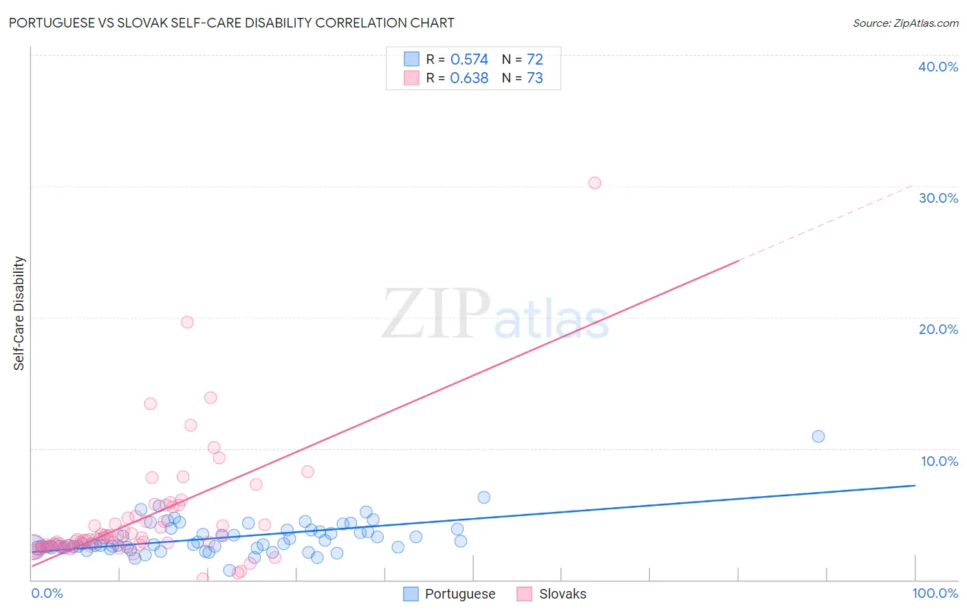 Portuguese vs Slovak Self-Care Disability