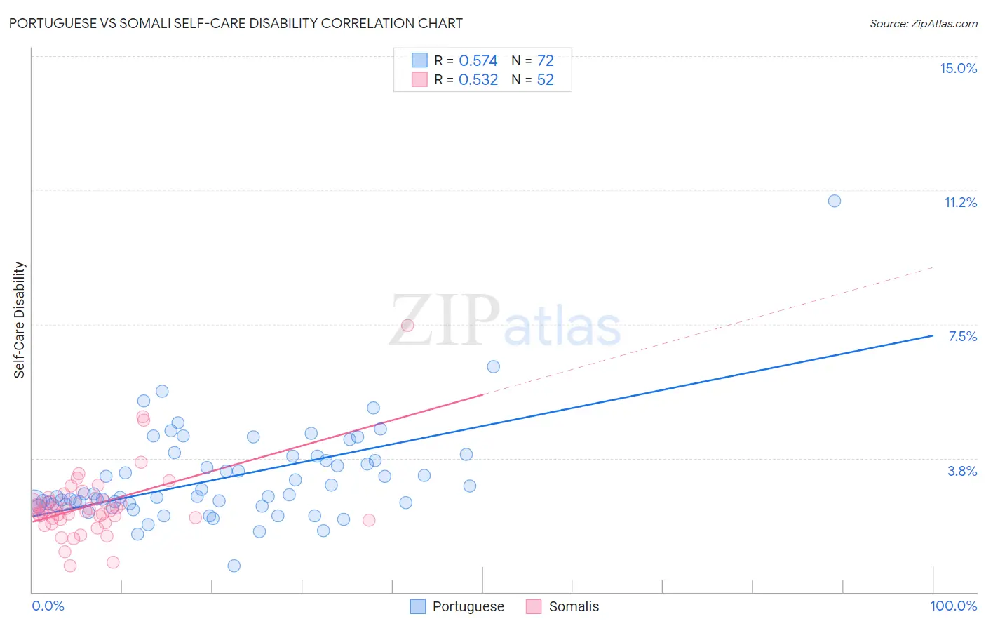 Portuguese vs Somali Self-Care Disability