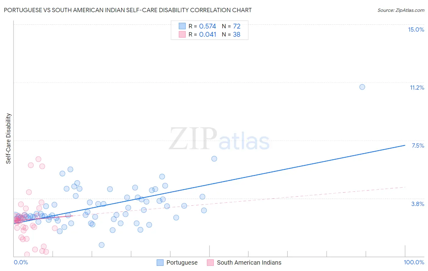 Portuguese vs South American Indian Self-Care Disability