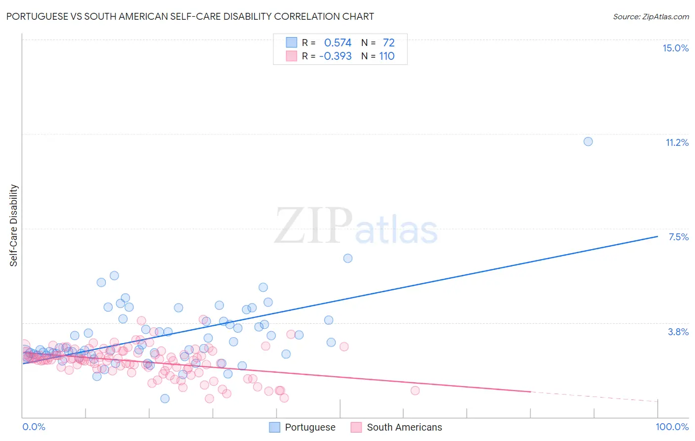 Portuguese vs South American Self-Care Disability