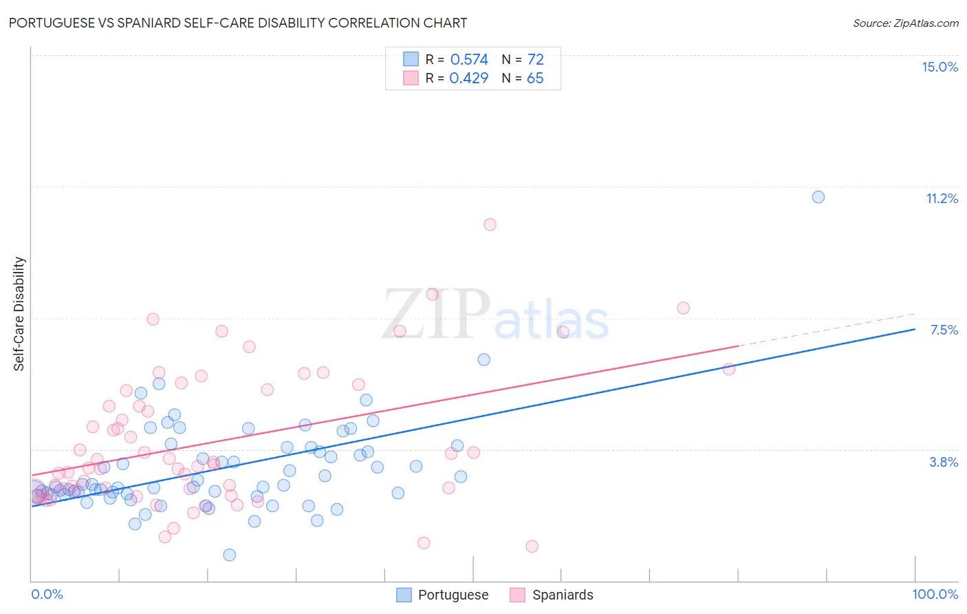 Portuguese vs Spaniard Self-Care Disability