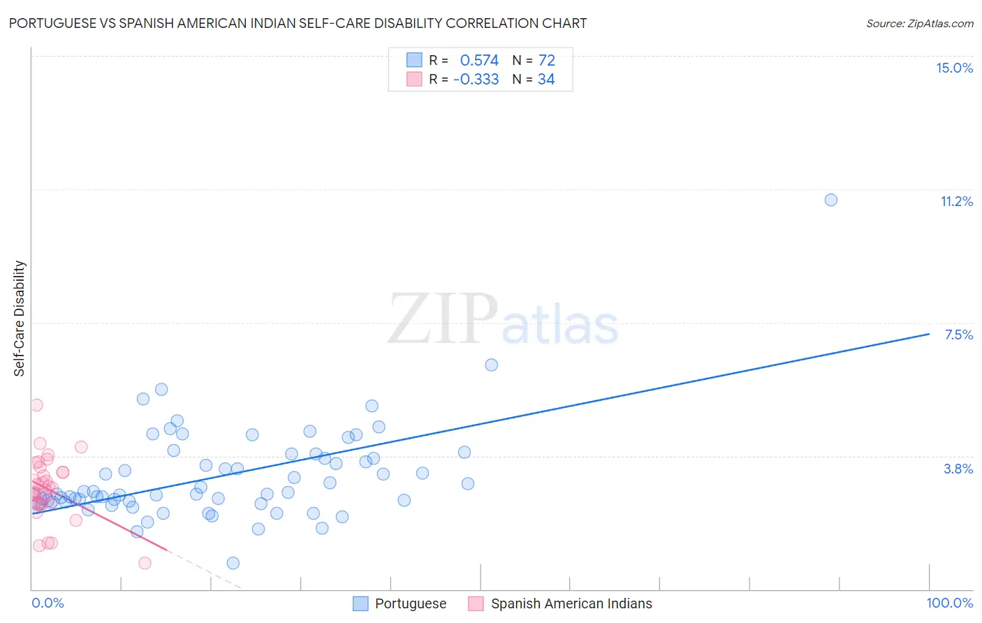 Portuguese vs Spanish American Indian Self-Care Disability