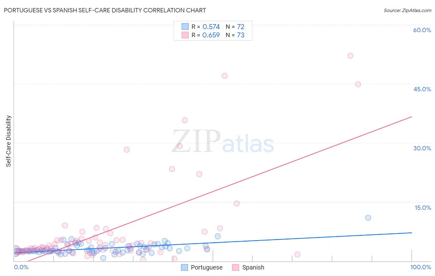 Portuguese vs Spanish Self-Care Disability