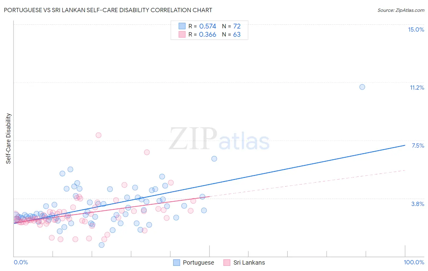 Portuguese vs Sri Lankan Self-Care Disability