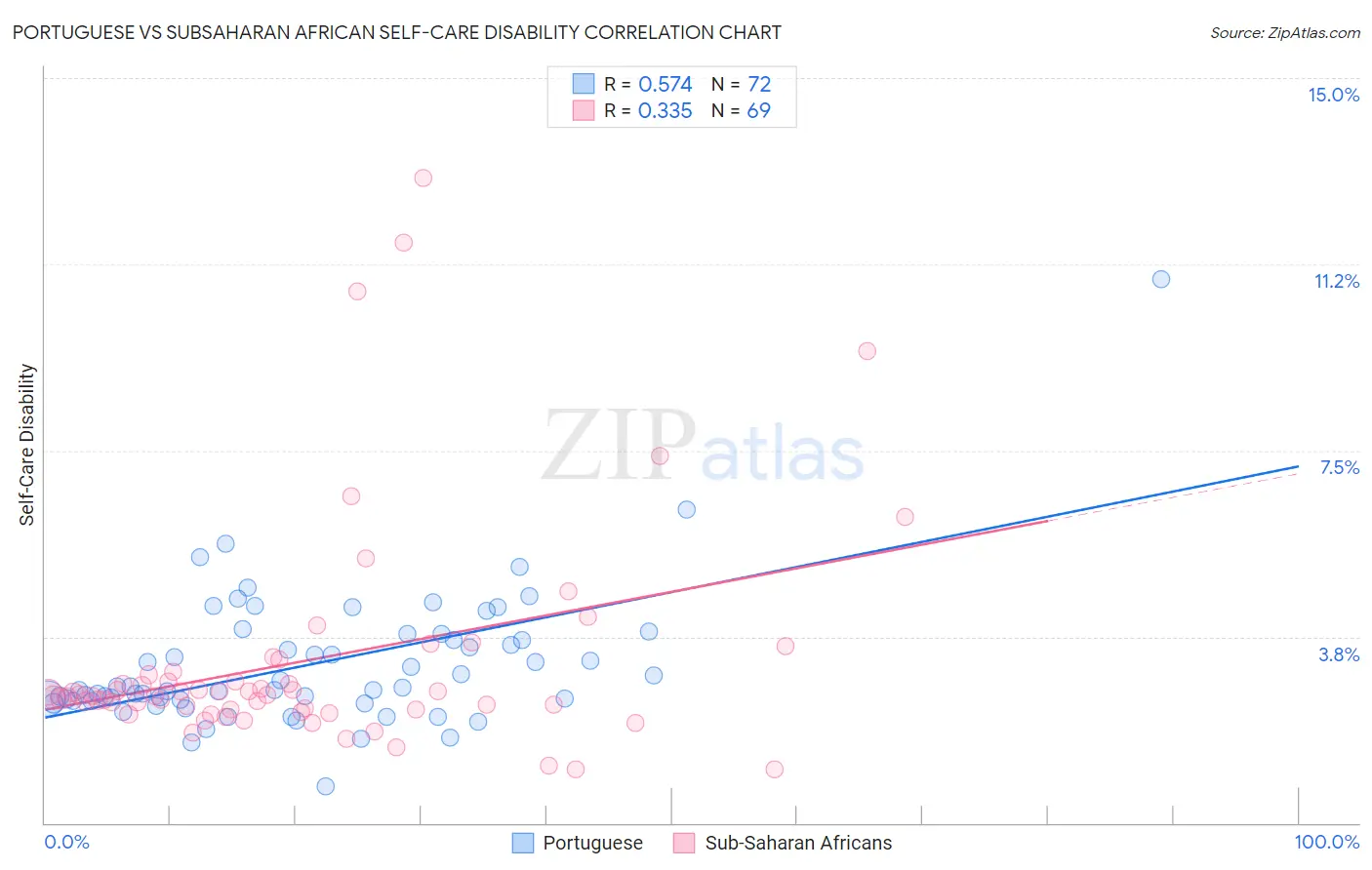 Portuguese vs Subsaharan African Self-Care Disability