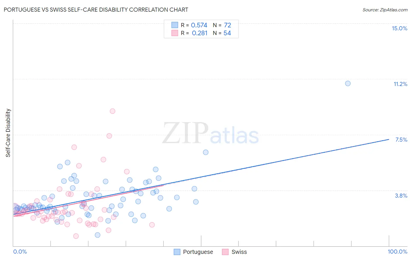 Portuguese vs Swiss Self-Care Disability