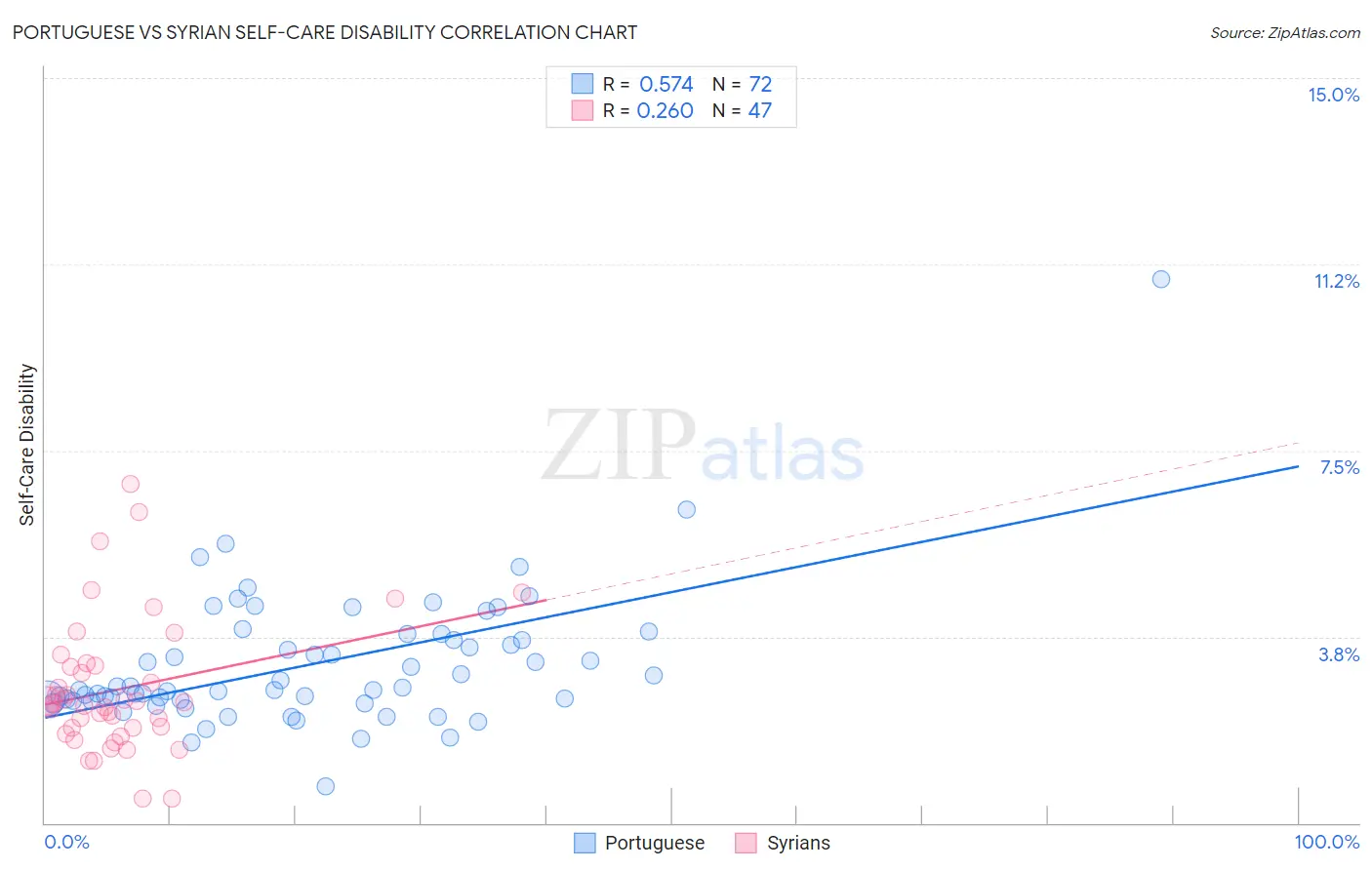 Portuguese vs Syrian Self-Care Disability